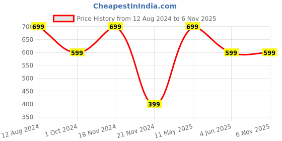 tatacliq.com Zink London Off-White High Rise Trouser zink london Price History Graph from 12 Aug 2024 to 3 Nov 2025