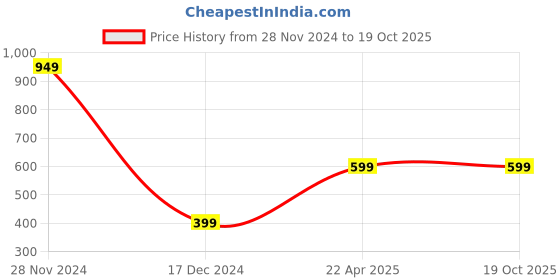 tatacliq.com Zink London Off White Printed Circular Skirt zink london Price History Graph from 28 Nov 2024 to 19 Oct 2025