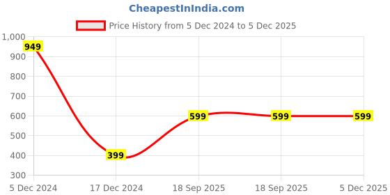 tatacliq.com Zink London Off White Printed Circular Skirt zink london Price History Graph from 5 Dec 2024 to 5 Dec 2025