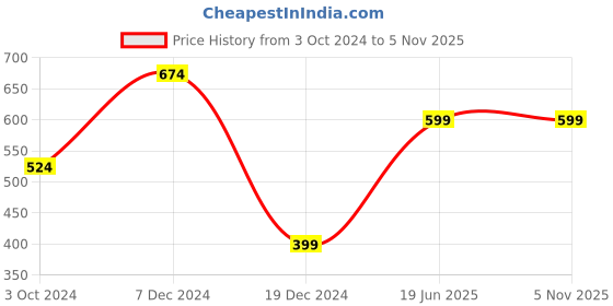 tatacliq.com Zink London Off White Printed Dress zink london Price History Graph from 3 Oct 2024 to 3 Nov 2025