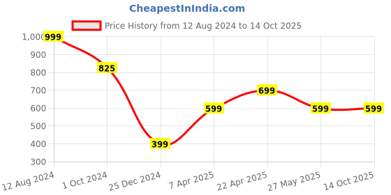 tatacliq.com Zink London Off White Printed Jacket zink london Price History Graph from 12 Aug 2024 to 14 Oct 2025