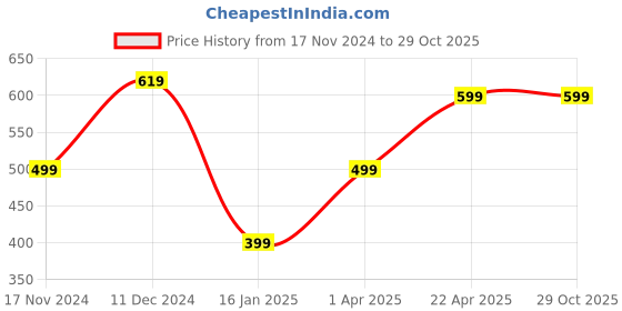 tatacliq.com Zink London Off White Printed Palazzos zink london Price History Graph from 17 Nov 2024 to 29 Oct 2025