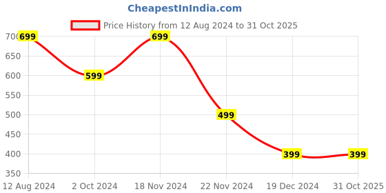 tatacliq.com Zink London Off-White Printed Shirt zink london Price History Graph from 12 Aug 2024 to 31 Oct 2025