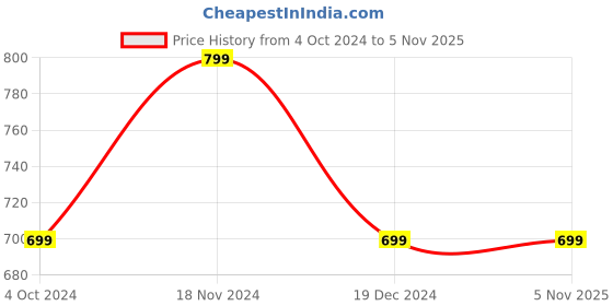 tatacliq.com Zink London Off White Printed Top zink london Price History Graph from 4 Oct 2024 to 5 Nov 2025