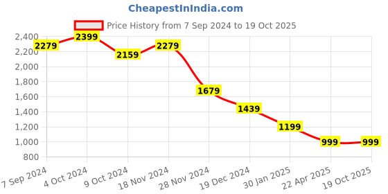 tatacliq.com Zink London Off White Regular Fit A Line Dress zink london Price History Graph from 7 Sep 2024 to 18 Oct 2025