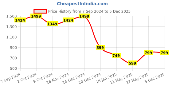 tatacliq.com Zink London Off White Regular Fit Shirt zink london Price History Graph from 7 Sep 2024 to 5 Dec 2025