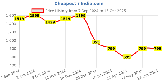 tatacliq.com Zink London Off White Regular Fit Top zink london Price History Graph from 7 Sep 2024 to 12 Oct 2025
