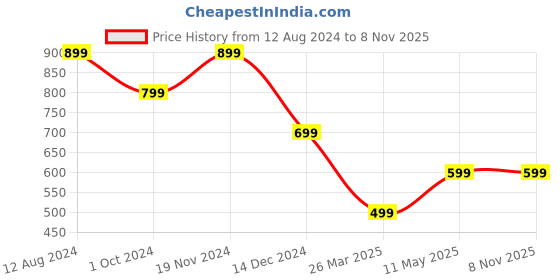 tatacliq.com Zink London Olive Regular Fit High Rise Trousers zink london Price History Graph from 12 Aug 2024 to 7 Nov 2025