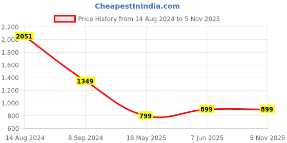 tatacliq.com Zink London Olive Regular Fit High Rise Trousers zink london Price History Graph from 14 Aug 2024 to 5 Nov 2025