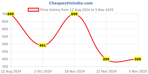 tatacliq.com Zink London Olive Regular Fit Regular Fit High Rise Trousers zink london Price History Graph from 12 Aug 2024 to 5 Nov 2025