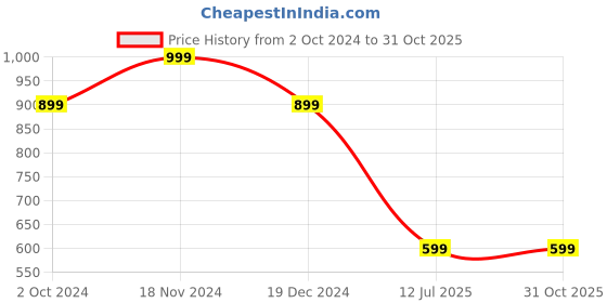 tatacliq.com Zink London Orange A Line Dress zink london Price History Graph from 2 Oct 2024 to 31 Oct 2025