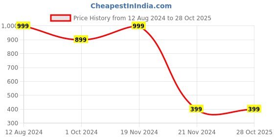 tatacliq.com Zink London Orange Knee Length Skirt zink london Price History Graph from 12 Aug 2024 to 27 Oct 2025