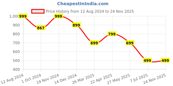 tatacliq.com Zink London Orange Printed Flared Pants zink london Price History Graph from 12 Aug 2024 to 24 Nov 2025