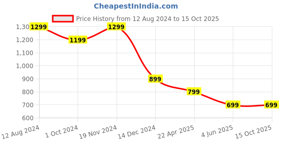 tatacliq.com Zink London Orange Regular Fit High Rise Trousers zink london Price History Graph from 12 Aug 2024 to 14 Oct 2025