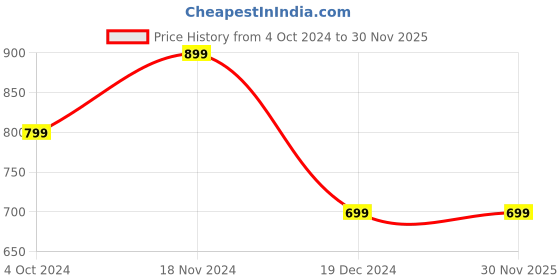 tatacliq.com Zink London Orange Self Design Top zink london Price History Graph from 4 Oct 2024 to 30 Nov 2025