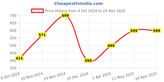 tatacliq.com Zink London Peach A Line Dress zink london Price History Graph from 9 Oct 2024 to 24 Nov 2025