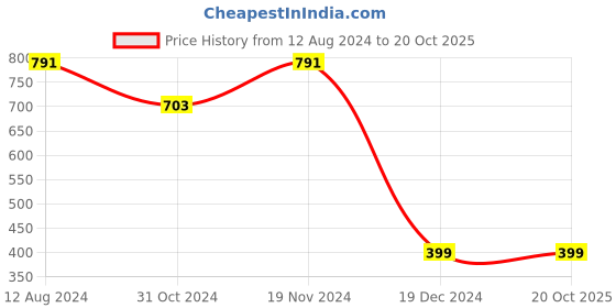 tatacliq.com Zink London Peach & White Polka Dot Dress zink london Price History Graph from 12 Aug 2024 to 19 Oct 2025