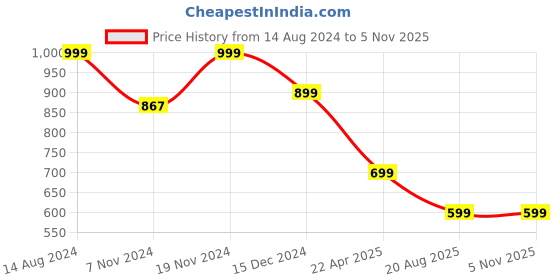 tatacliq.com Zink London Peach & White Printed High Rise Pants zink london Price History Graph from 14 Aug 2024 to 3 Nov 2025