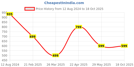 tatacliq.com Zink London Peach Pleated Crop Top zink london Price History Graph from 12 Aug 2024 to 18 Oct 2025