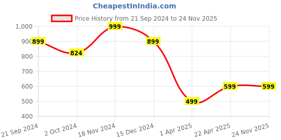 tatacliq.com Zink London Peach Printed A Line Dress zink london Price History Graph from 21 Sep 2024 to 24 Nov 2025