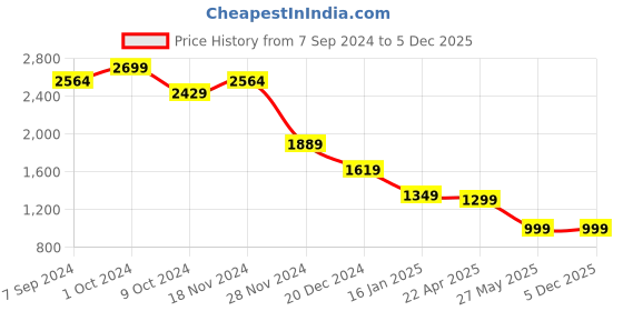 tatacliq.com Zink London Peach Printed A-Line Dress zink london Price History Graph from 7 Sep 2024 to 5 Dec 2025