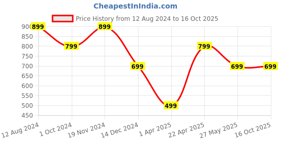 tatacliq.com Zink London Peach Printed Trousers zink london Price History Graph from 12 Aug 2024 to 16 Oct 2025