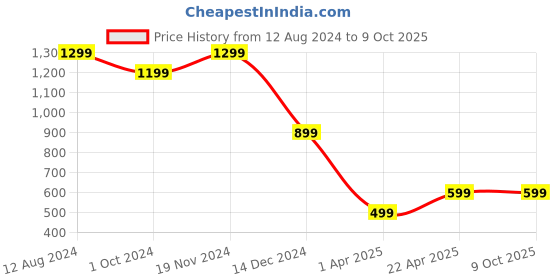tatacliq.com Zink London Peach Regular Fit High Rise Palazzos zink london Price History Graph from 12 Aug 2024 to 8 Oct 2025
