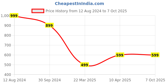tatacliq.com Zink London Peach Regular Fit Shorts zink london Price History Graph from 12 Aug 2024 to 7 Oct 2025
