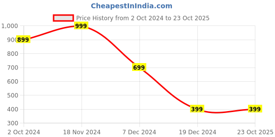 tatacliq.com Zink London Peach Self Design Fit & Flare Dress zink london Price History Graph from 2 Oct 2024 to 22 Oct 2025
