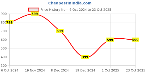 tatacliq.com Zink London Peach Striped A-Line Dress zink london Price History Graph from 6 Oct 2024 to 23 Oct 2025