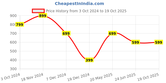 tatacliq.com Zink London Peach Striped A-Line Dress zink london Price History Graph from 3 Oct 2024 to 18 Oct 2025