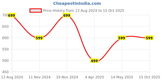 tatacliq.com Zink London Peach Viscose Regular Fit Shirt zink london Price History Graph from 13 Aug 2024 to 14 Oct 2025