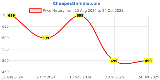 tatacliq.com Zink London Peach Viscose Regular Fit Shirt zink london Price History Graph from 12 Aug 2024 to 22 Oct 2025