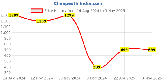 tatacliq.com Zink London Pink A-Line Skirt zink london Price History Graph from 14 Aug 2024 to 1 Nov 2025