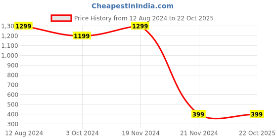 tatacliq.com Zink London Pink A-Line Skirt zink london Price History Graph from 12 Aug 2024 to 21 Oct 2025