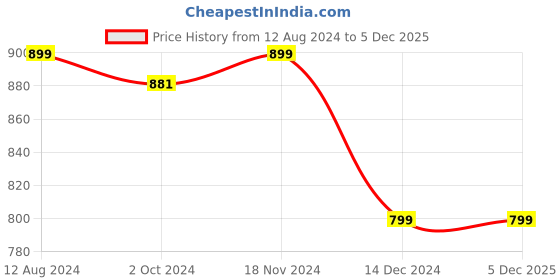 tatacliq.com Zink London Pink & Black Printed Shirt zink london Price History Graph from 12 Aug 2024 to 4 Dec 2025