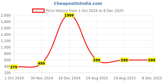 tatacliq.com Zink London Pink Below Knee Skirt zink london Price History Graph from 1 Oct 2024 to 7 Dec 2025