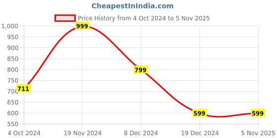 tatacliq.com Zink London Pink Casual Jacket zink london Price History Graph from 4 Oct 2024 to 4 Nov 2025