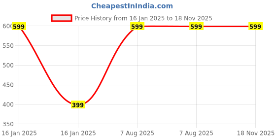 tatacliq.com Zink London Pink Chequered Sweater zink london Price History Graph from 16 Jan 2025 to 18 Nov 2025