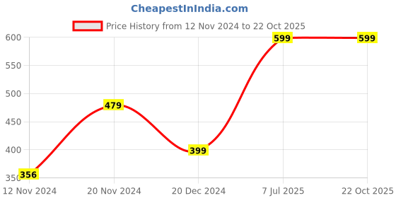 tatacliq.com Zink London Pink Circular Skirt zink london Price History Graph from 12 Nov 2024 to 21 Oct 2025