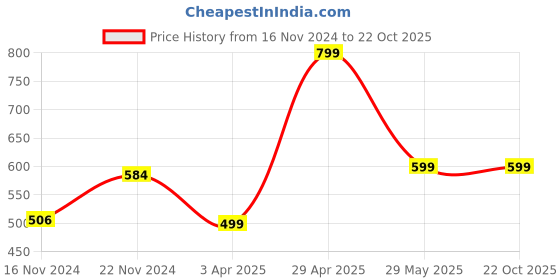 tatacliq.com Zink London Pink Cotton Regular Fit Crop Top zink london Price History Graph from 16 Nov 2024 to 22 Oct 2025