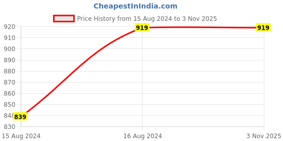 tatacliq.com Zink London Pink Cotton Regular Fit Top zink london Price History Graph from 15 Aug 2024 to 2 Nov 2025