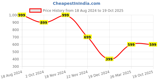 tatacliq.com Zink London Pink Cropped Blazer zink london Price History Graph from 18 Aug 2024 to 18 Oct 2025