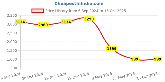 tatacliq.com Zink London Pink Embellished Maxi Drees zink london Price History Graph from 6 Sep 2024 to 14 Oct 2025