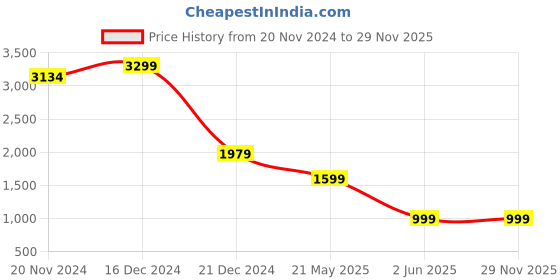tatacliq.com Zink London Pink Embellished Maxi Drees zink london Price History Graph from 20 Nov 2024 to 29 Nov 2025