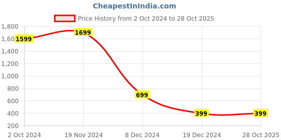 tatacliq.com Zink London Pink Embellished Maxi Dress zink london Price History Graph from 2 Oct 2024 to 28 Oct 2025