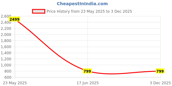 tatacliq.com Zink London Pink Embellished Top zink london Price History Graph from 23 May 2025 to 2 Dec 2025