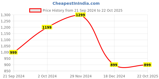 tatacliq.com Zink London Pink Fit & Flare Dress zink london Price History Graph from 21 Sep 2024 to 22 Oct 2025