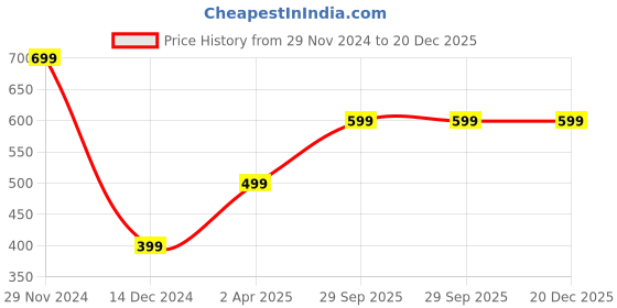 tatacliq.com Zink London Pink Floral Print A-Line Dress zink london Price History Graph from 29 Nov 2024 to 20 Dec 2025