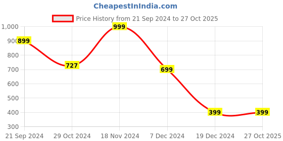 tatacliq.com Zink London Pink Floral Print A-Line Dress zink london Price History Graph from 21 Sep 2024 to 27 Oct 2025
